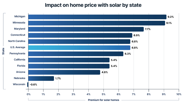 Bar graph showing the rise in U.S. home value with solar by state