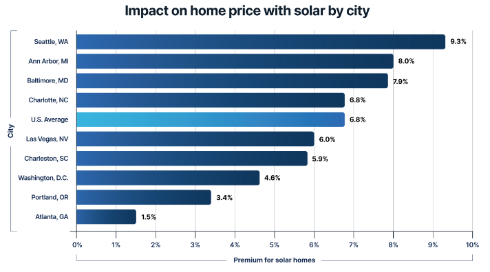 Bar graph showing the rise in U.S. home value with solar by city