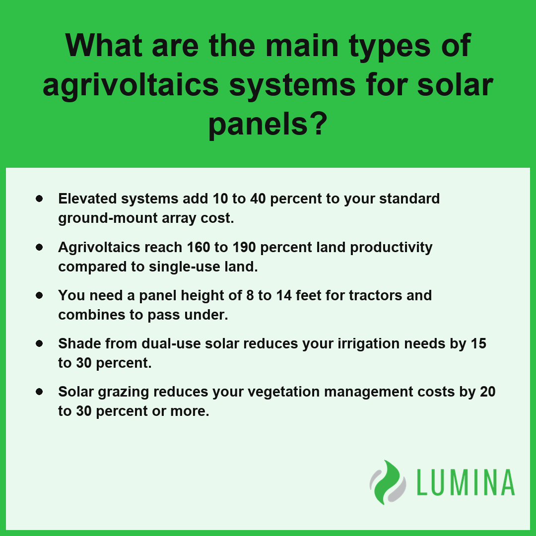 This card summarizes how agrivoltaics systems optimize solar panels to increase land productivity and crop efficiency.