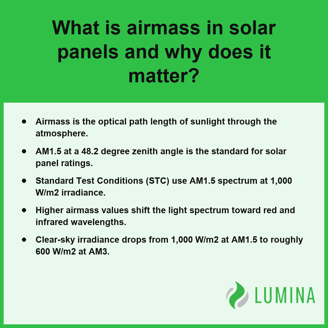 This educational card explains how airmass influences solar panel efficiency under standard testing conditions.
