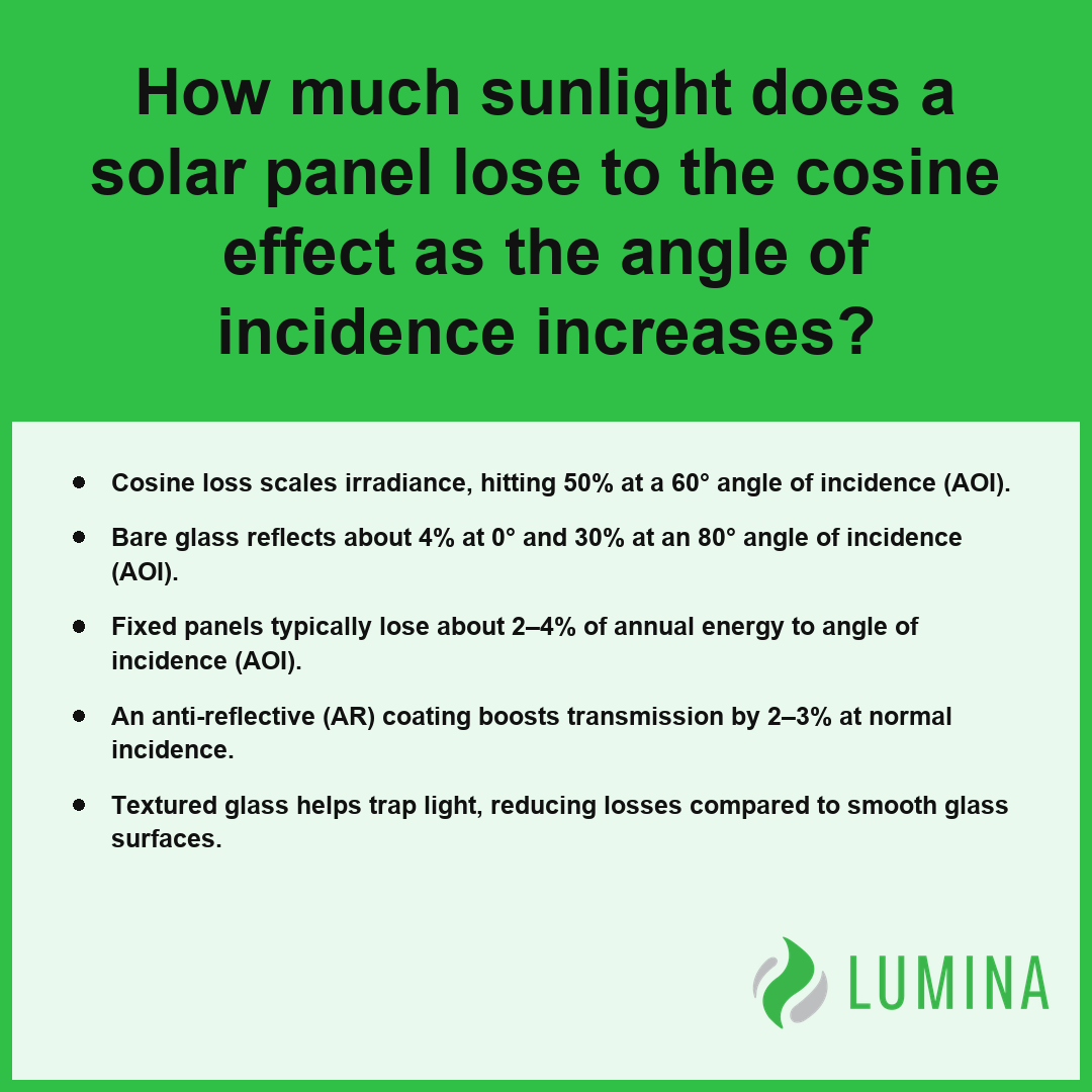 This summary explains how angle of incidence optics impacts solar panel efficiency and accounts for cosine loss factors.