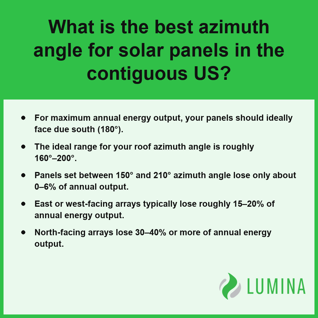 This informative graphic explains how an optimal azimuth angle between 150 and 210 degrees maximizes solar energy output.