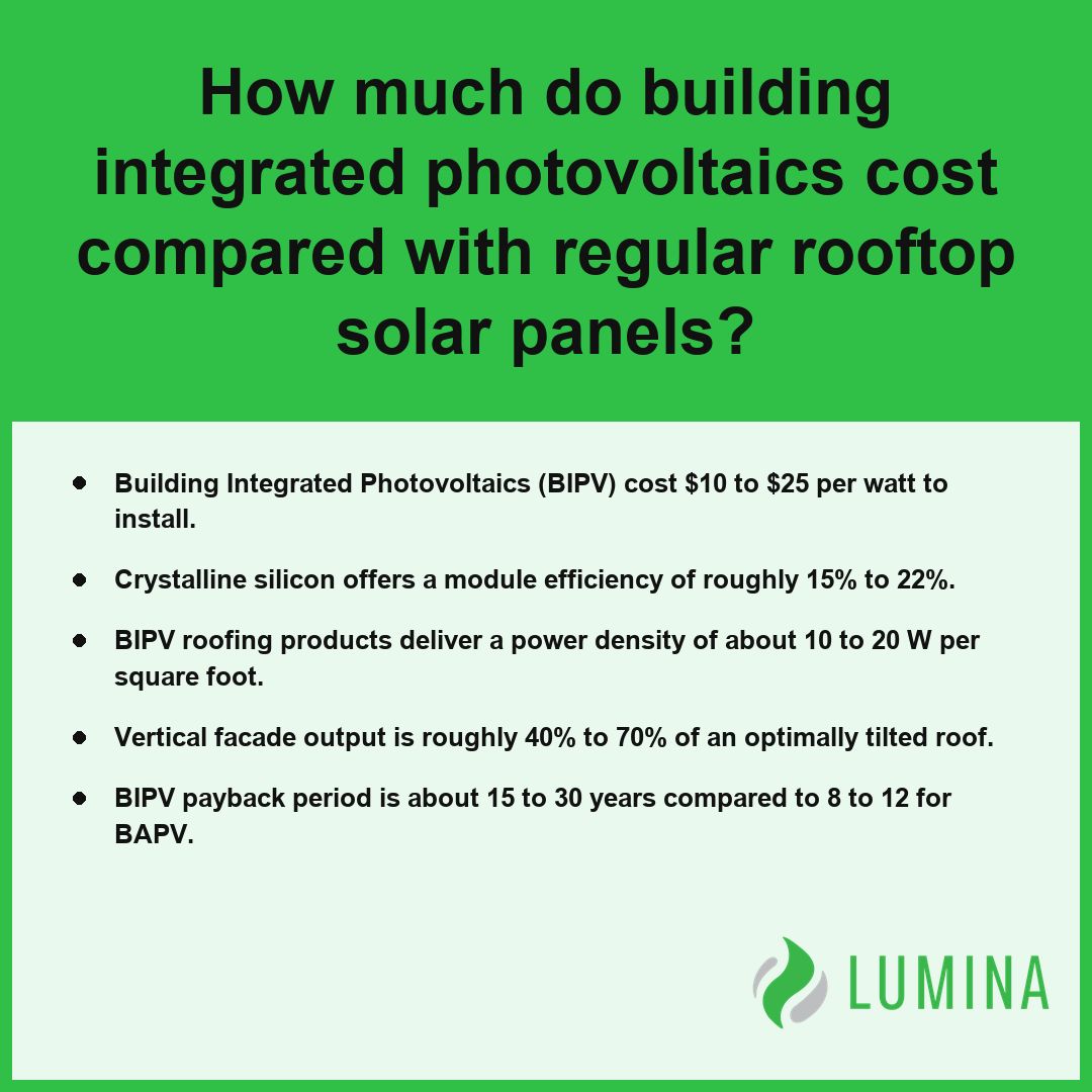 A chart shows how building integrated photovoltaics compare to rooftop solar panels in terms of cost and performance.