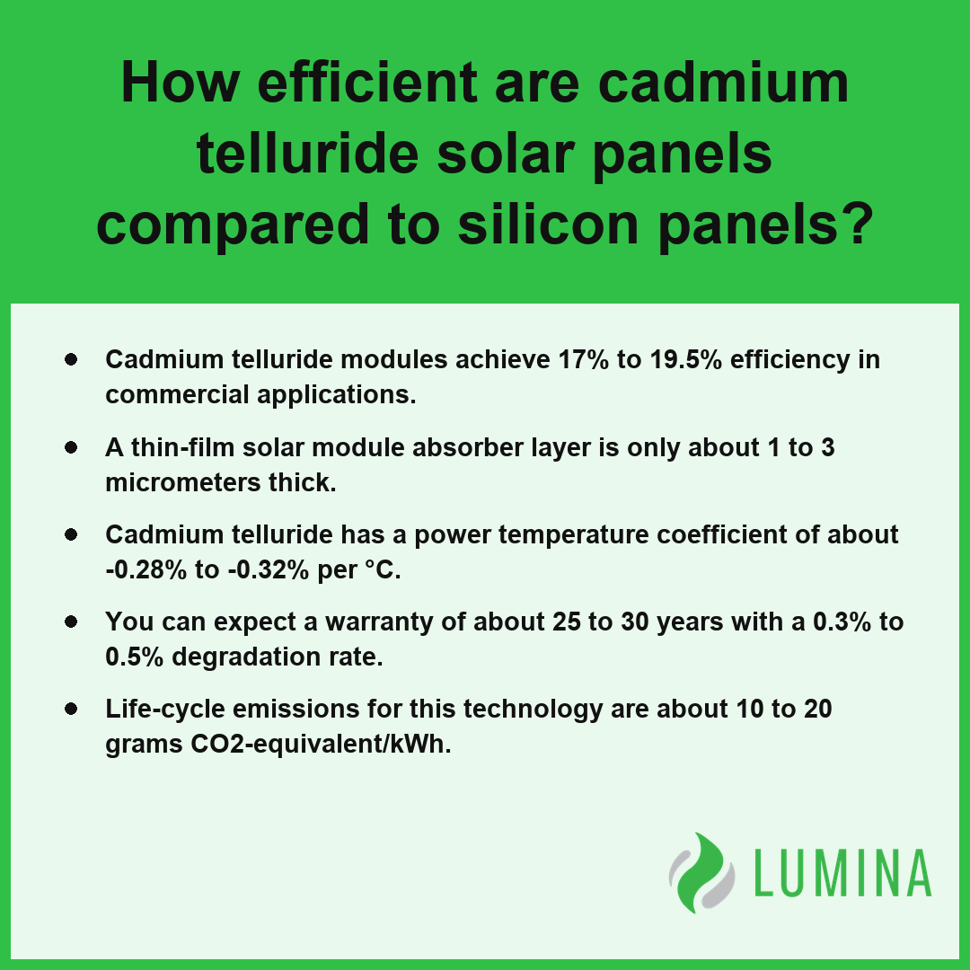 This card compares cadmium telluride efficiency to silicon to help users understand why thin-film modules save energy.