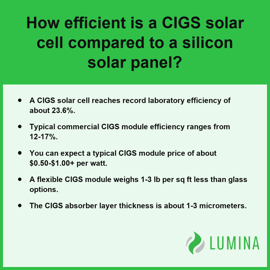 This summary compares CIGS solar cell efficiency against silicon panels to help homeowners evaluate solar performance.