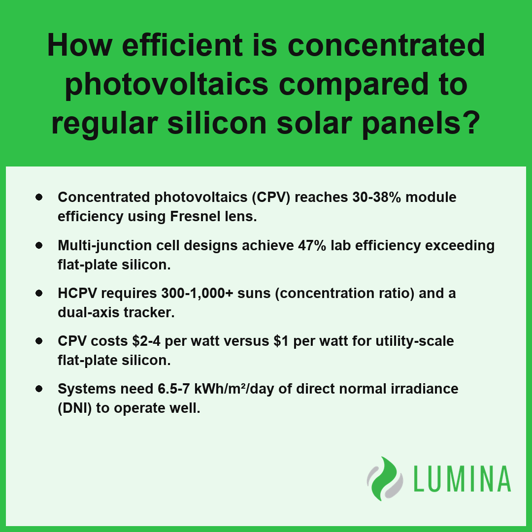 A comparison shows concentrated photovoltaics provide superior efficiency gains compared to standard silicon solar panels.