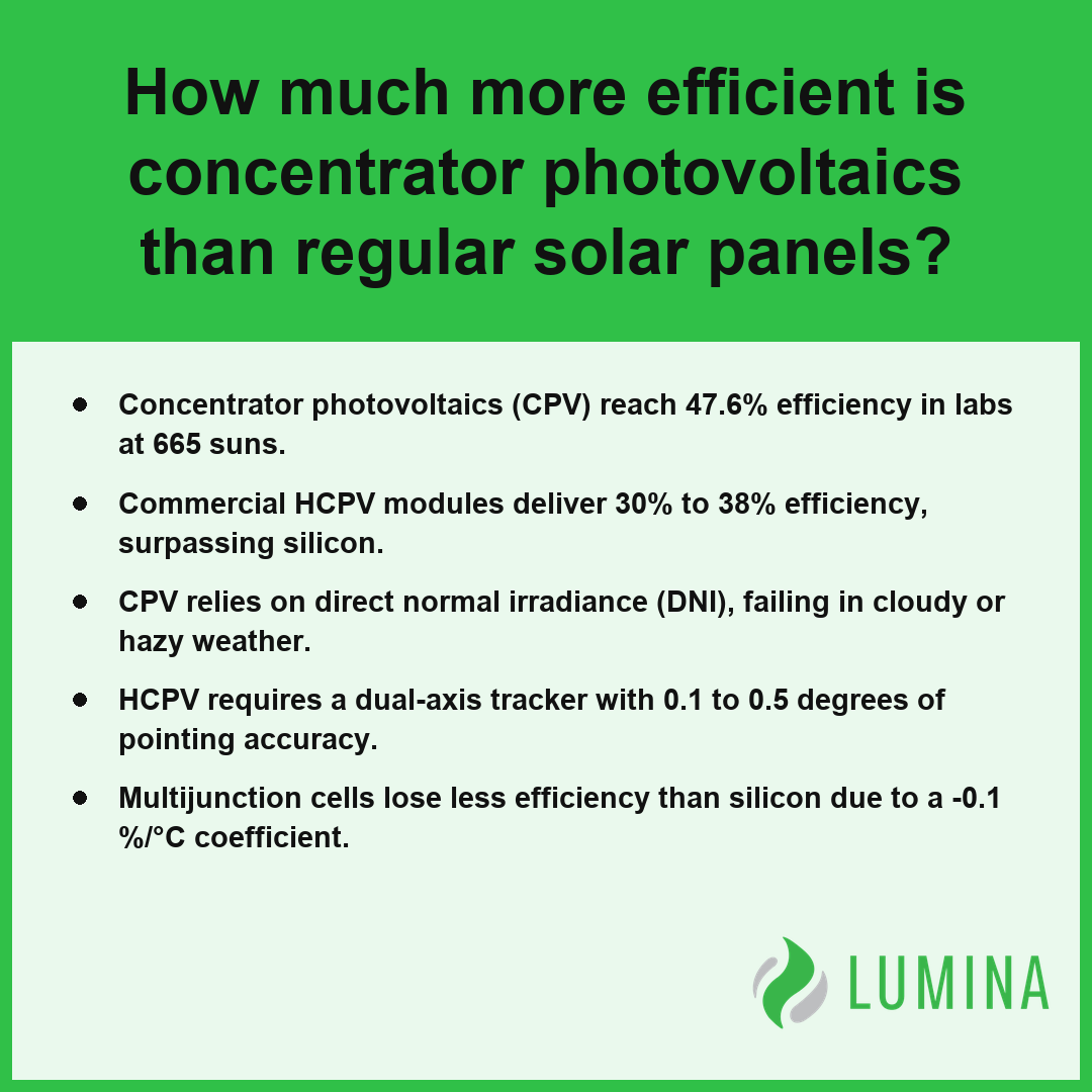 This summary explains how concentrator photovoltaics achieve higher efficiency than standard solar panels.