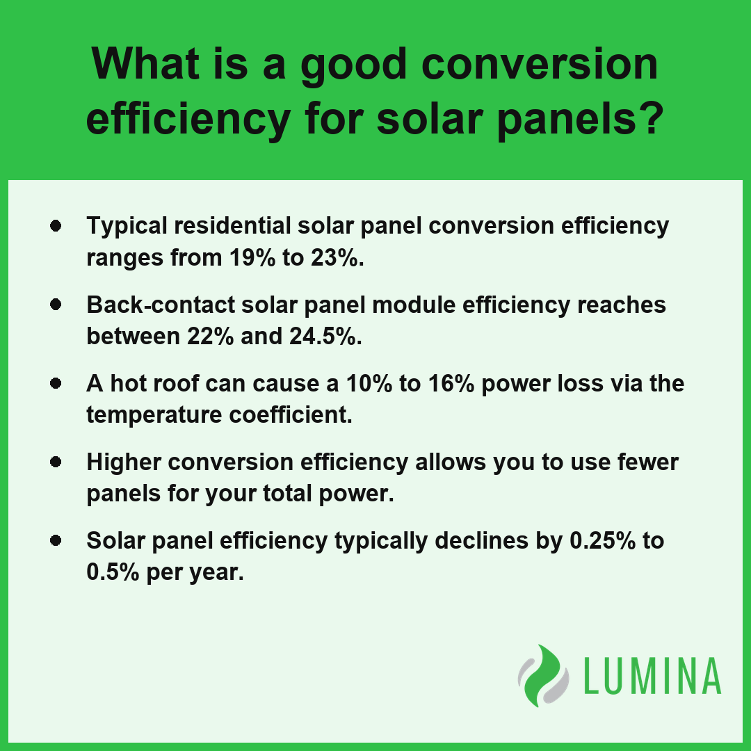 This card explains that higher conversion efficiency helps residential solar panels generate more power on hot rooftops.