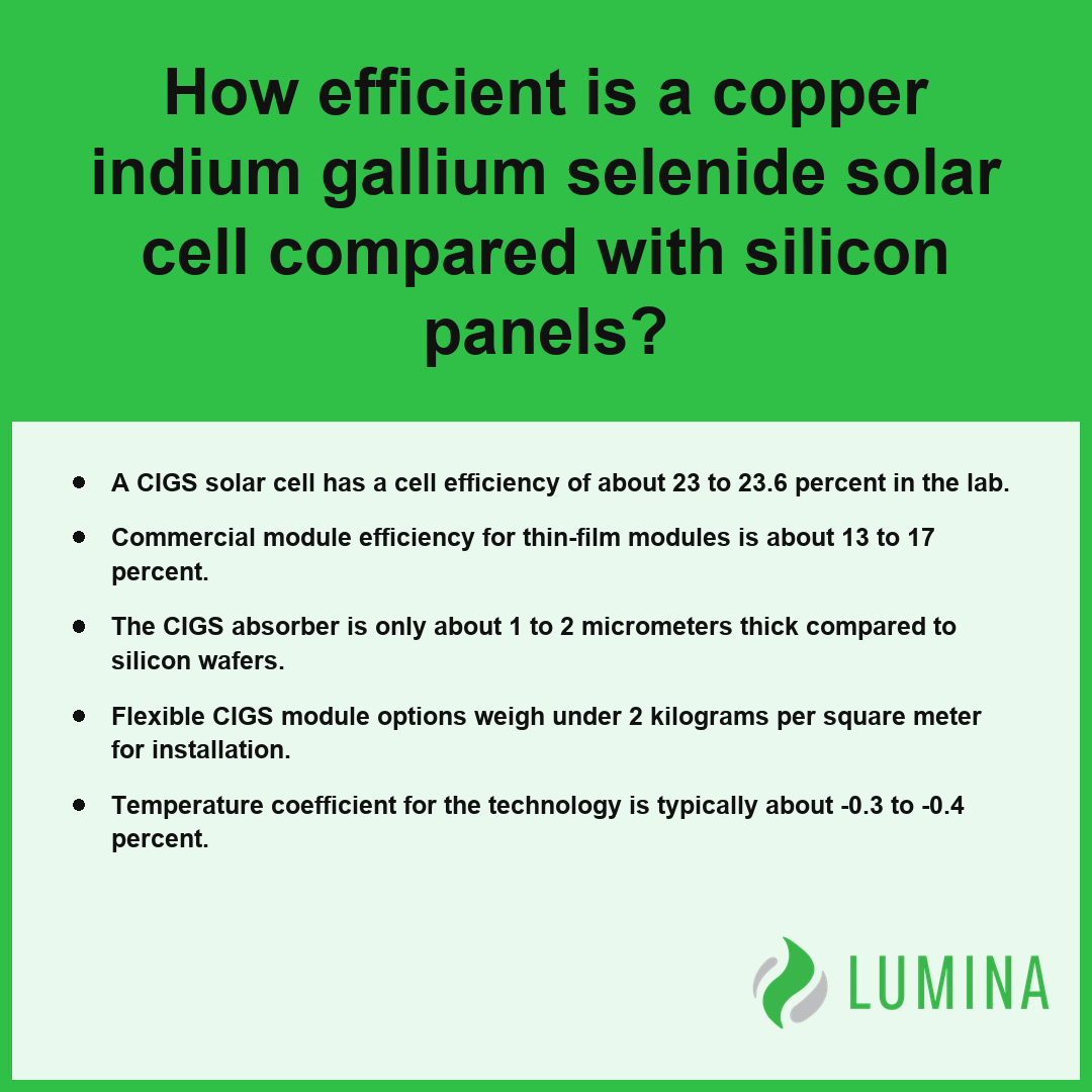 This card compares the efficiency of a copper indium gallium selenide solar cell against standard silicon solar panels.