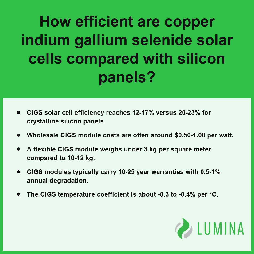 This data card compares how copper indium gallium selenide solar cells offer efficient alternatives to silicon panels.