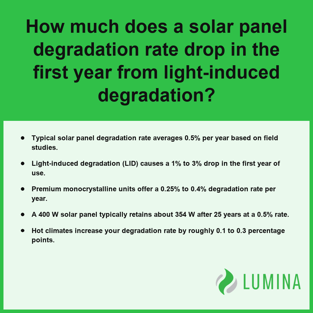 This summary card explains how the initial light induced degradation rate affects the efficiency of solar panel technology.