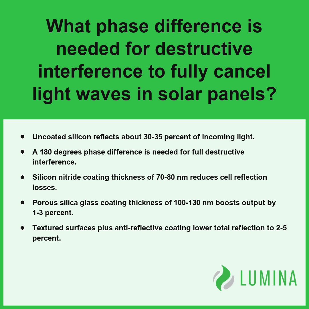 This summary explains how a 180 degree phase difference causes destructive interference to minimize solar reflections.