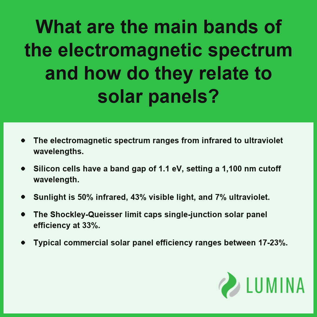 This card explains how the electromagnetic spectrum bands like infrared and visible light determine solar panel efficiency.