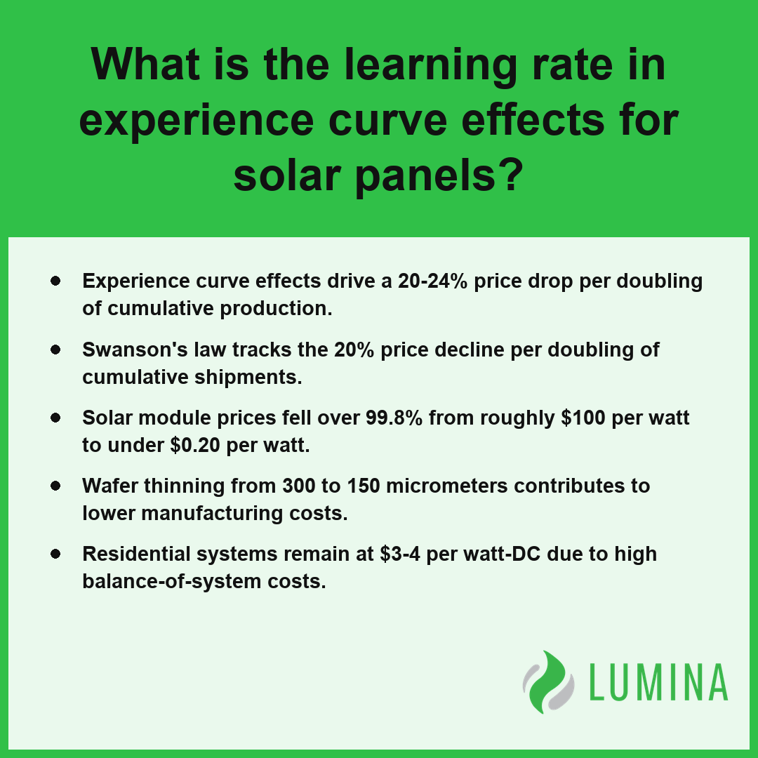 A summary card explains that experience curve effects lower solar prices as manufacturing efficiency improves over time.