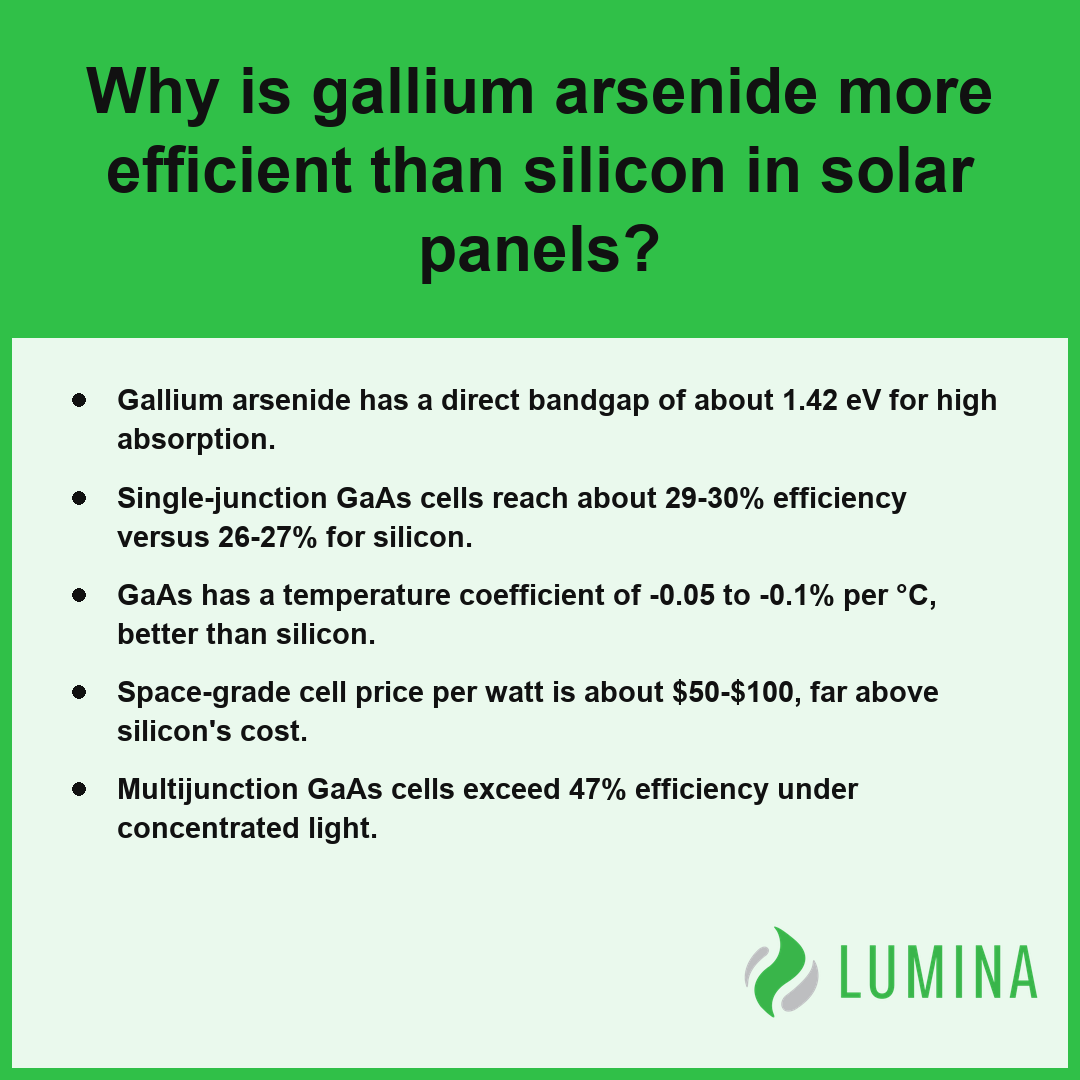 This summary card explains how the direct bandgap of gallium arsenide creates superior solar panel performance.