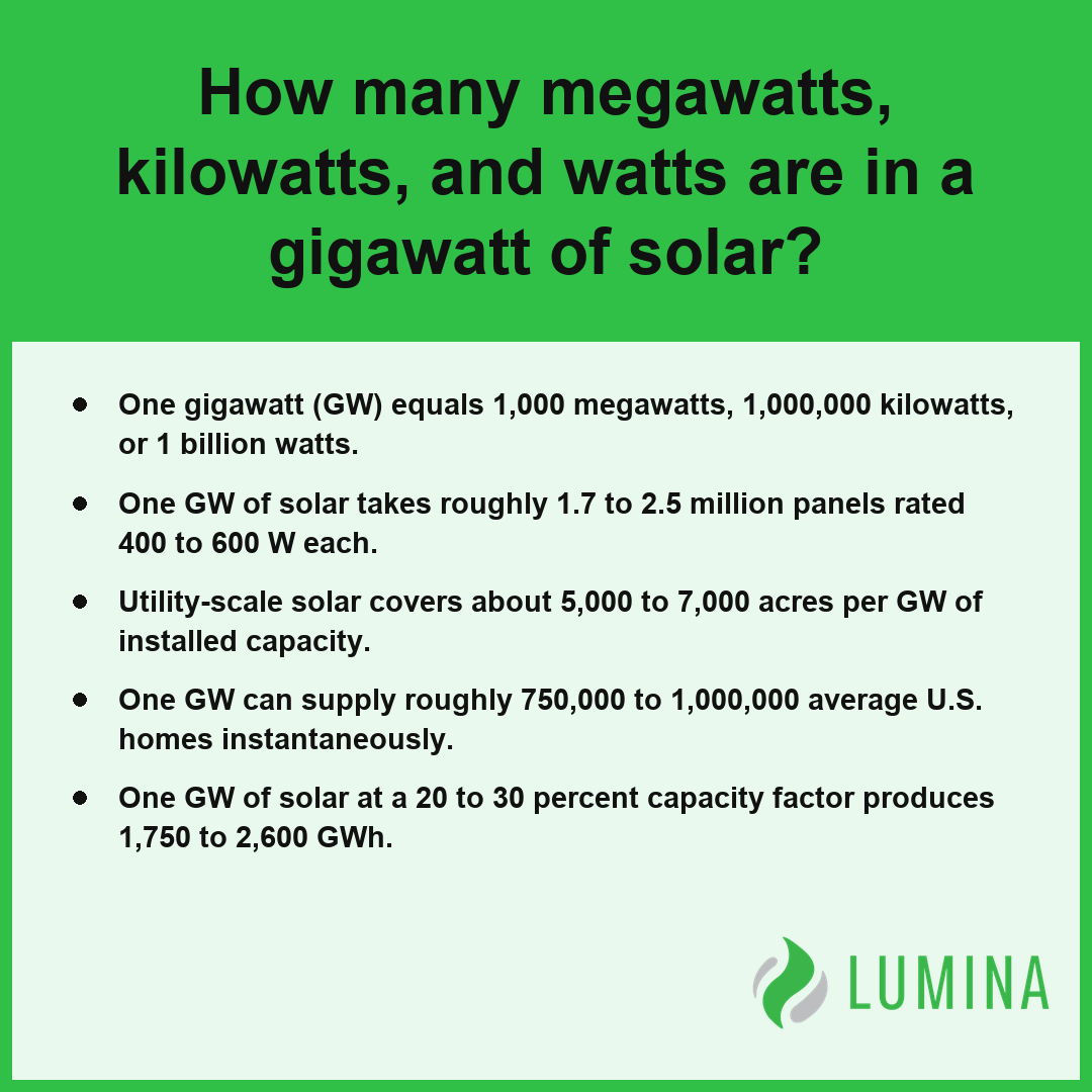 This informational graphic details how a gigawatt of solar power breaks down into smaller units of electrical output.