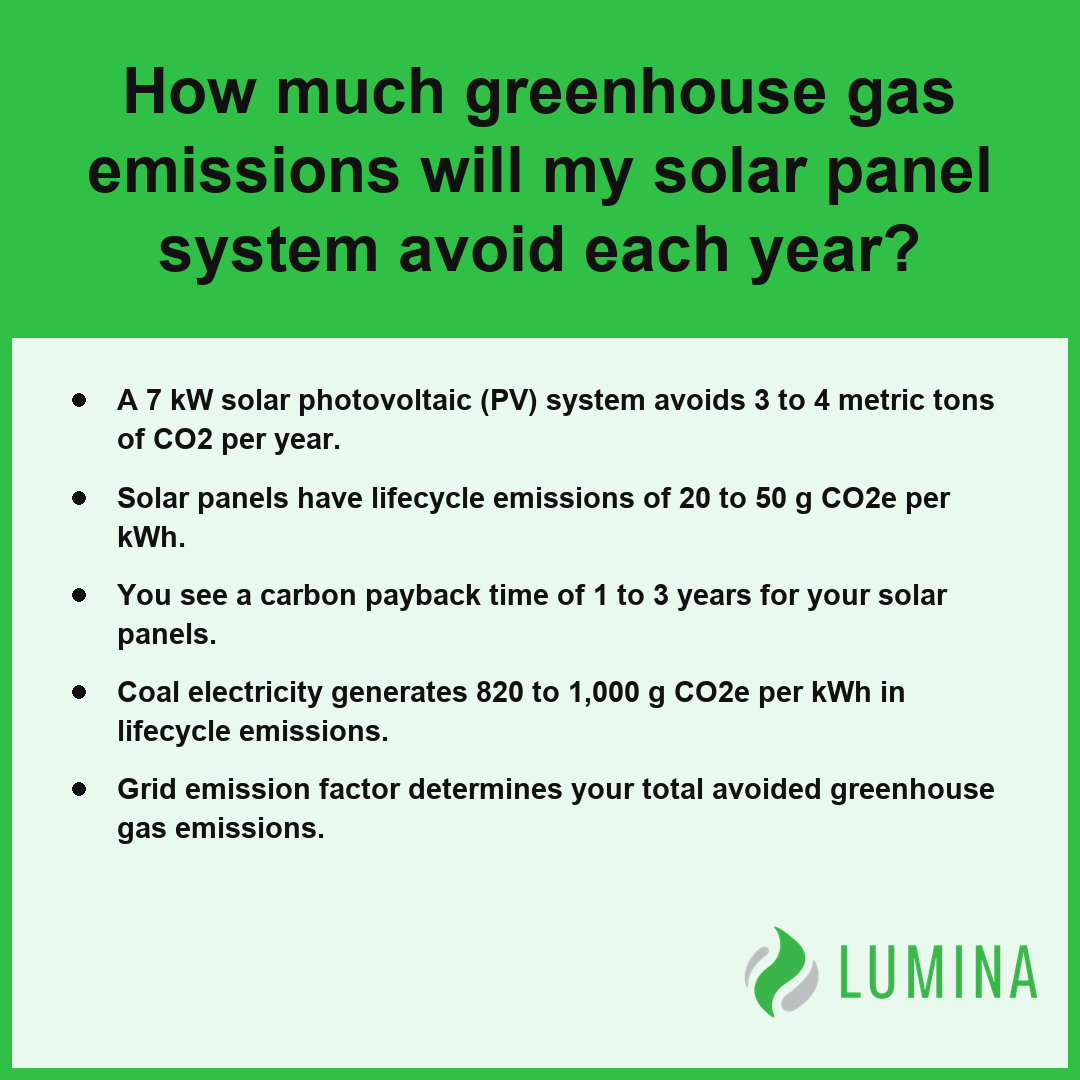 A card explains how a solar system avoids greenhouse gas emissions by calculating the carbon payback time of the panels.