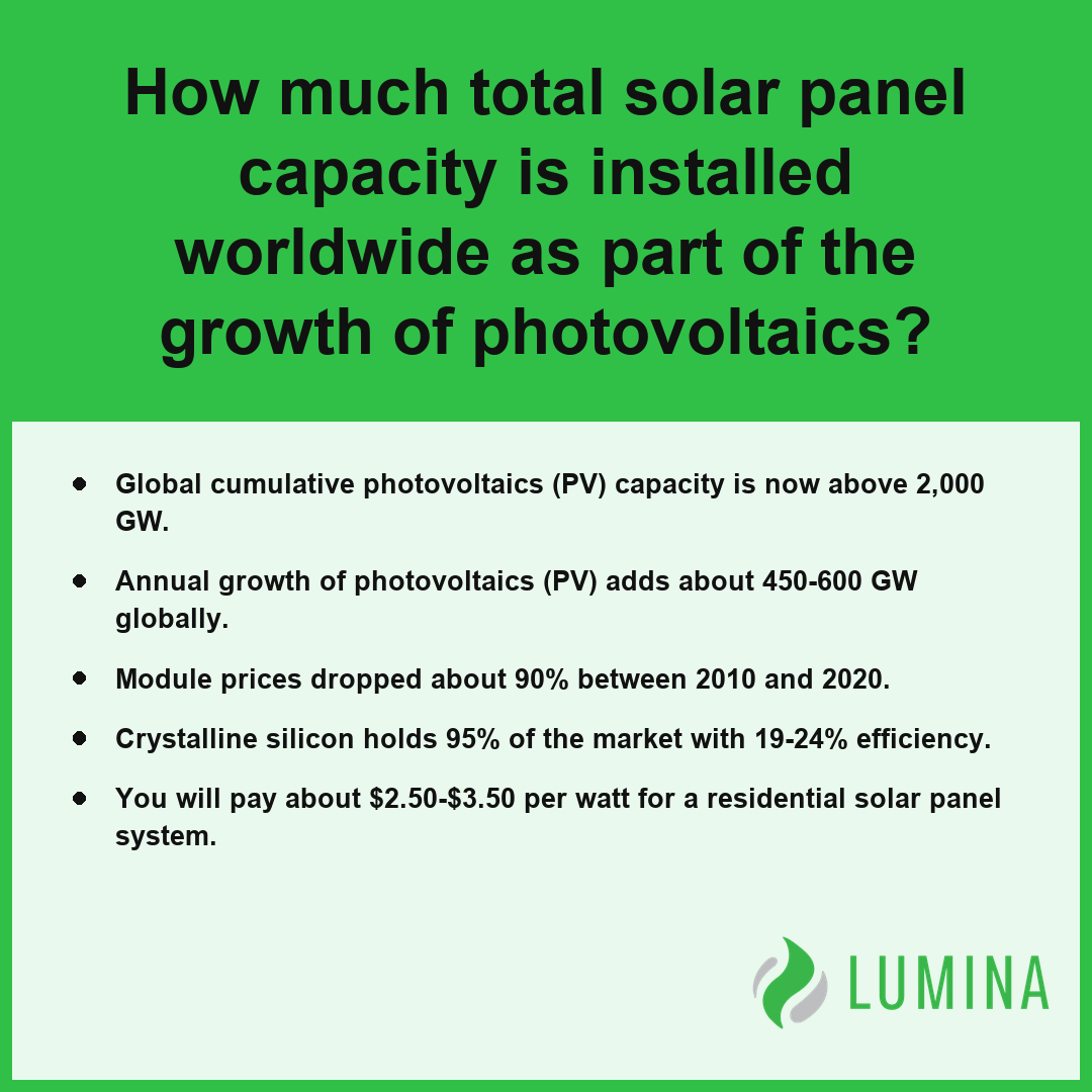 This summary card details the massive growth of photovoltaics to explain why solar panel capacity is rising so quickly.