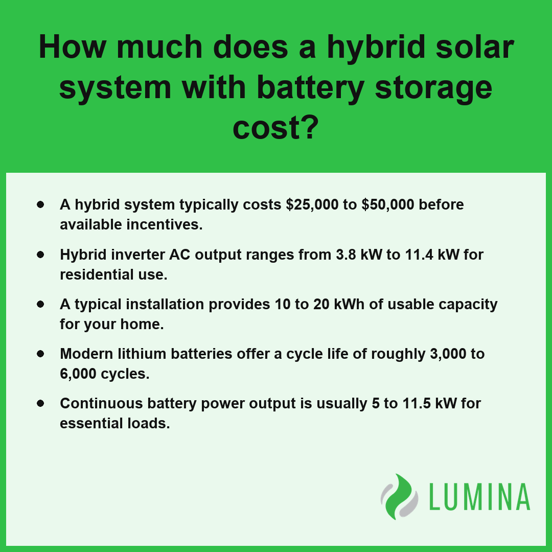 This informative card outlines the typical costs and output capacity associated with installing a home hybrid system.