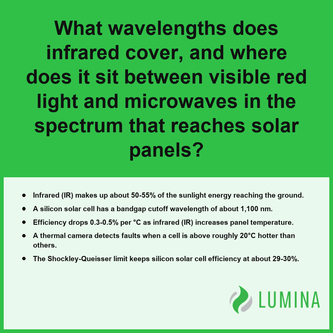 This card explains how infrared wavelengths reach solar panels and impact their efficiency within the light spectrum.