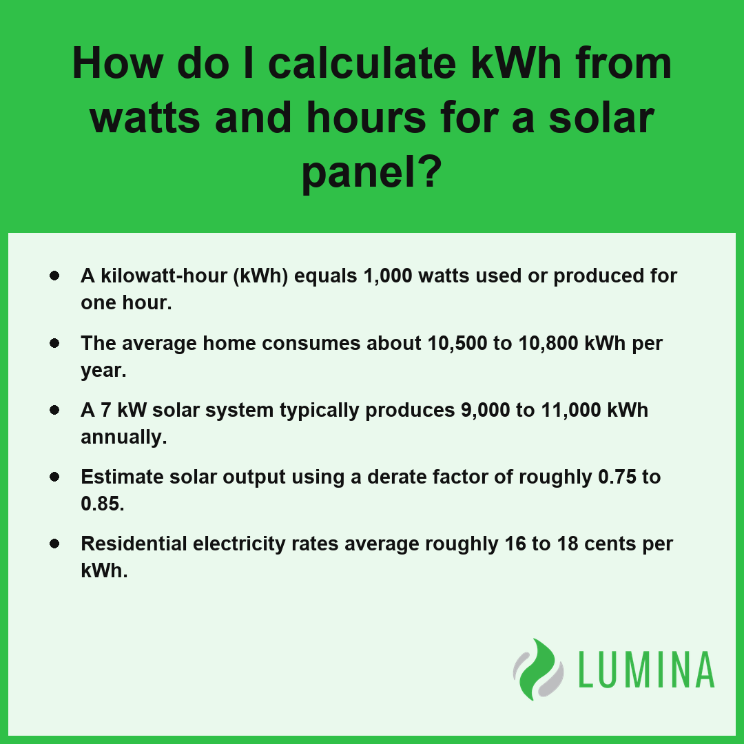 This card explains how to calculate a kilowatt-hour (kWh) to help homeowners understand their solar panel system output.