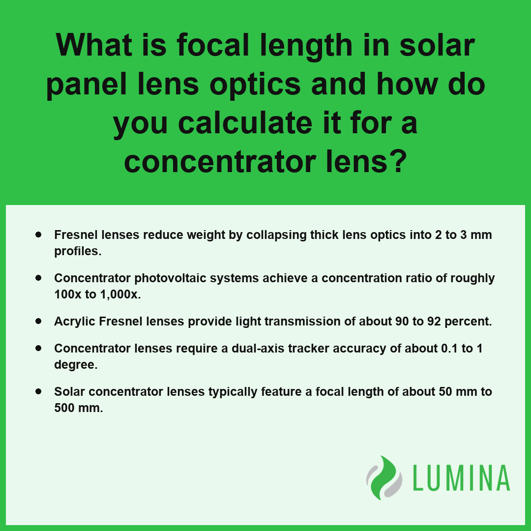 This summary card explains how lens optics and focal length calculations optimize light capture for solar concentrators.