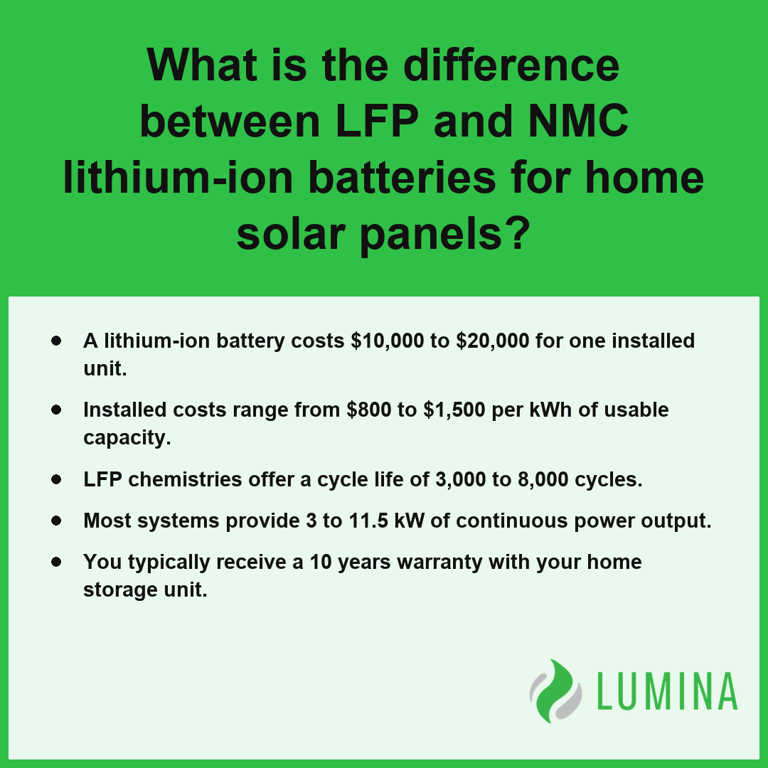 This educational card compares LFP and NMC lithium-ion battery types to help homeowners choose the best solar storage.