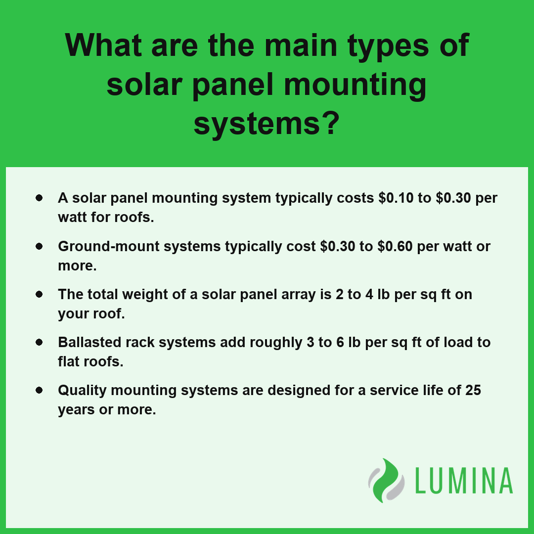This summary card explains how a solar panel mounting system functions and compares costs for different installation types.