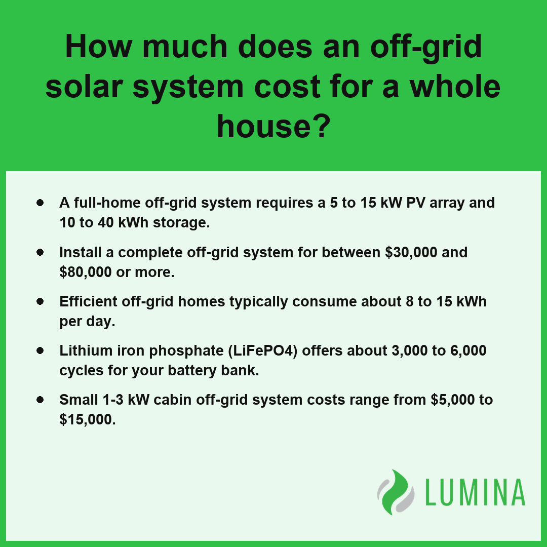 An informational card details the costs and power consumption requirements of a whole home off-grid system.