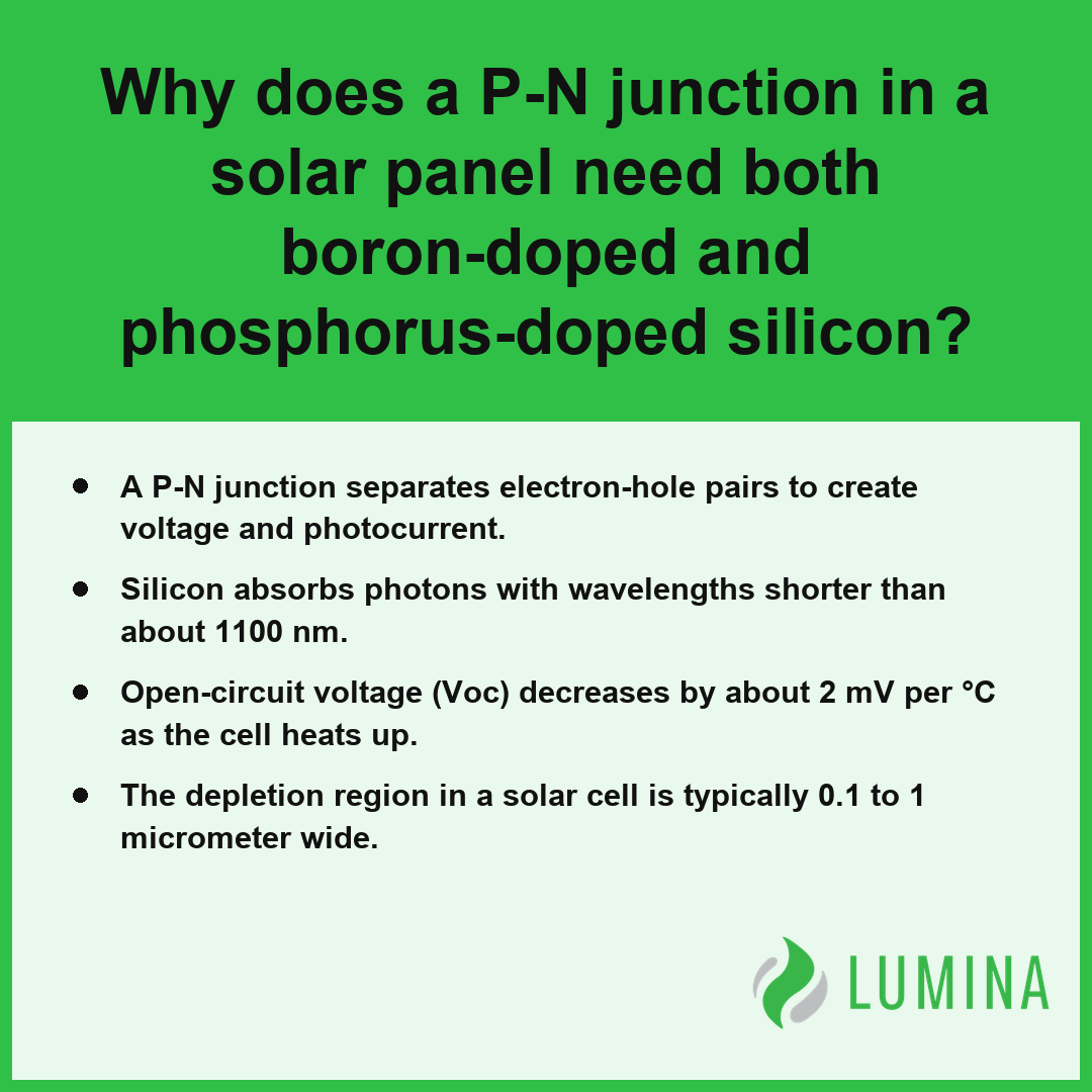 This card explains how a p-n junction uses doped silicon to separate charges for efficient solar panel power generation.
