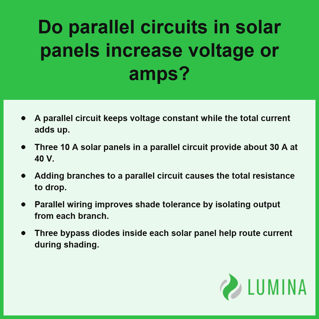 This summary card explains that parallel circuits maintain constant voltage while increasing current in solar arrays.