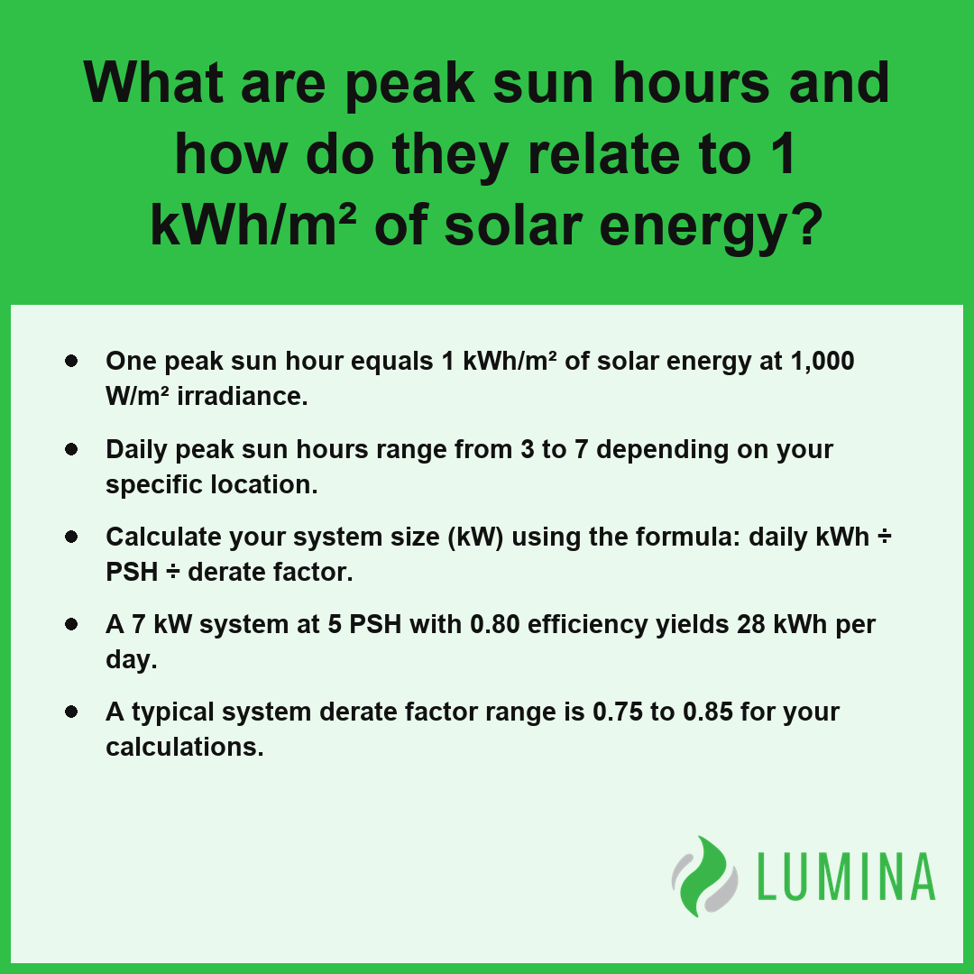 This summary card explains how peak sun hours determine solar energy output to help users calculate their system size.