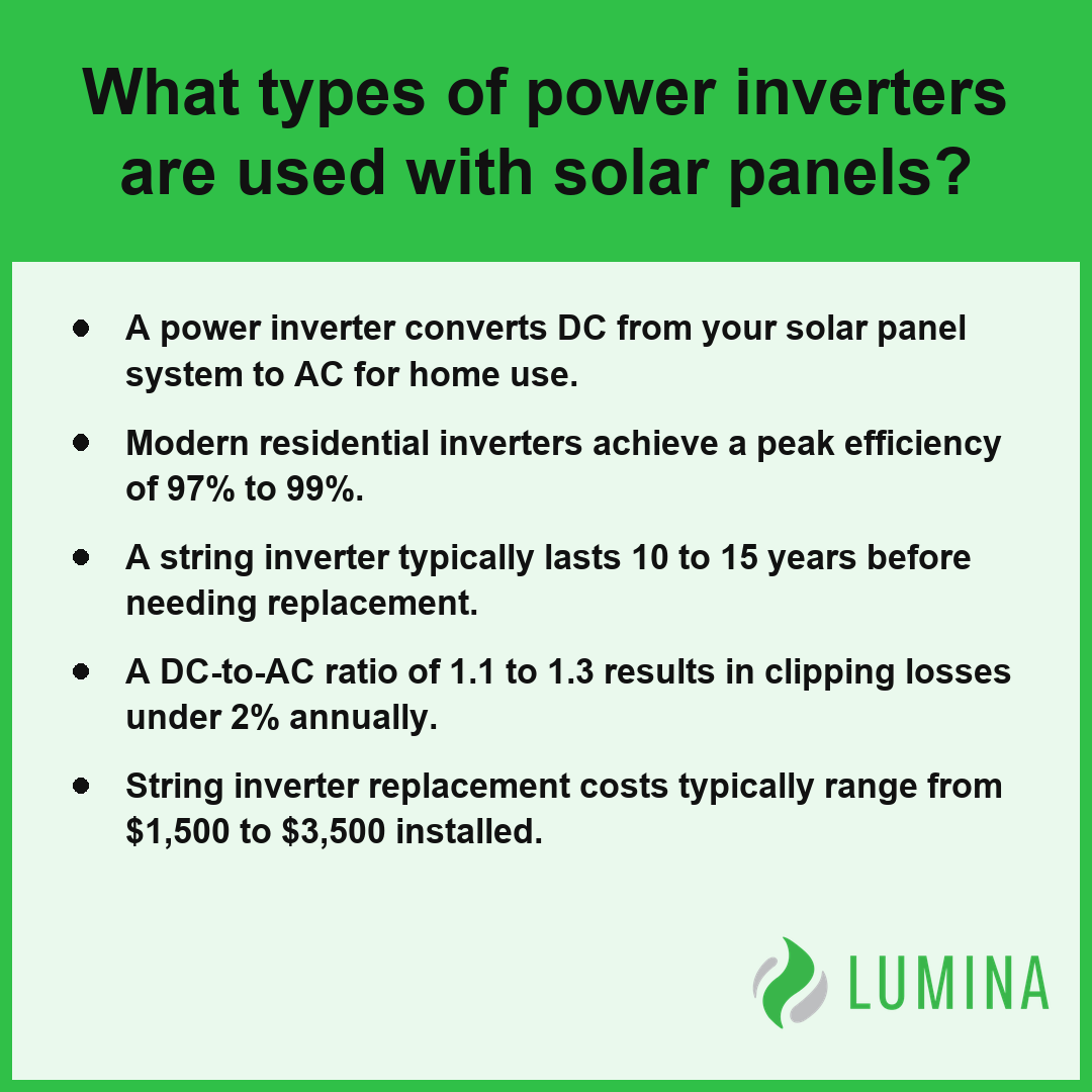 This informative card explains how a power inverter manages solar energy efficiency and system longevity for homes.