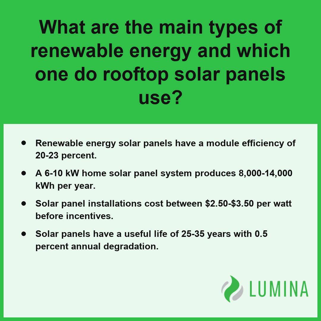 A summary card explains that residential solar panels are a key form of renewable energy with specific cost data.