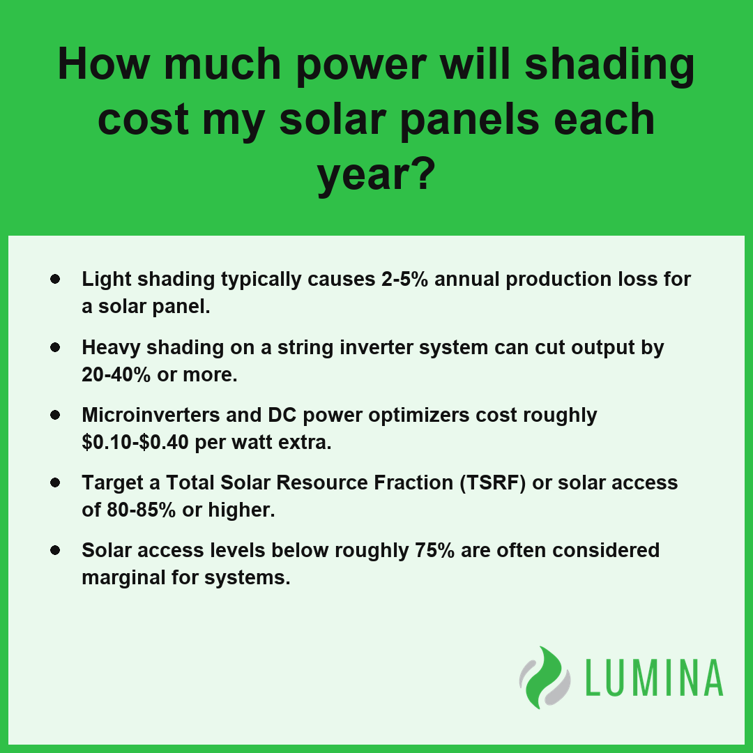 An infographic explains how shading causes annual power losses and compares the impact across different inverter systems.