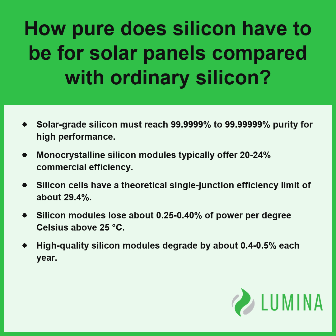 This summary explains that solar panels require ultra-pure silicon to convert sunlight into electricity at high rates.