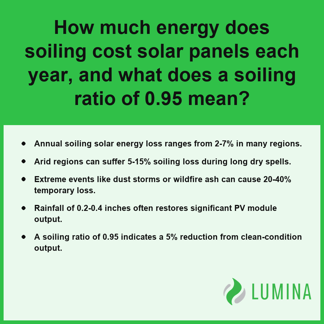 This summary explains that soiling solar energy loss reaches fifteen percent while a ratio of point nine five means waste.