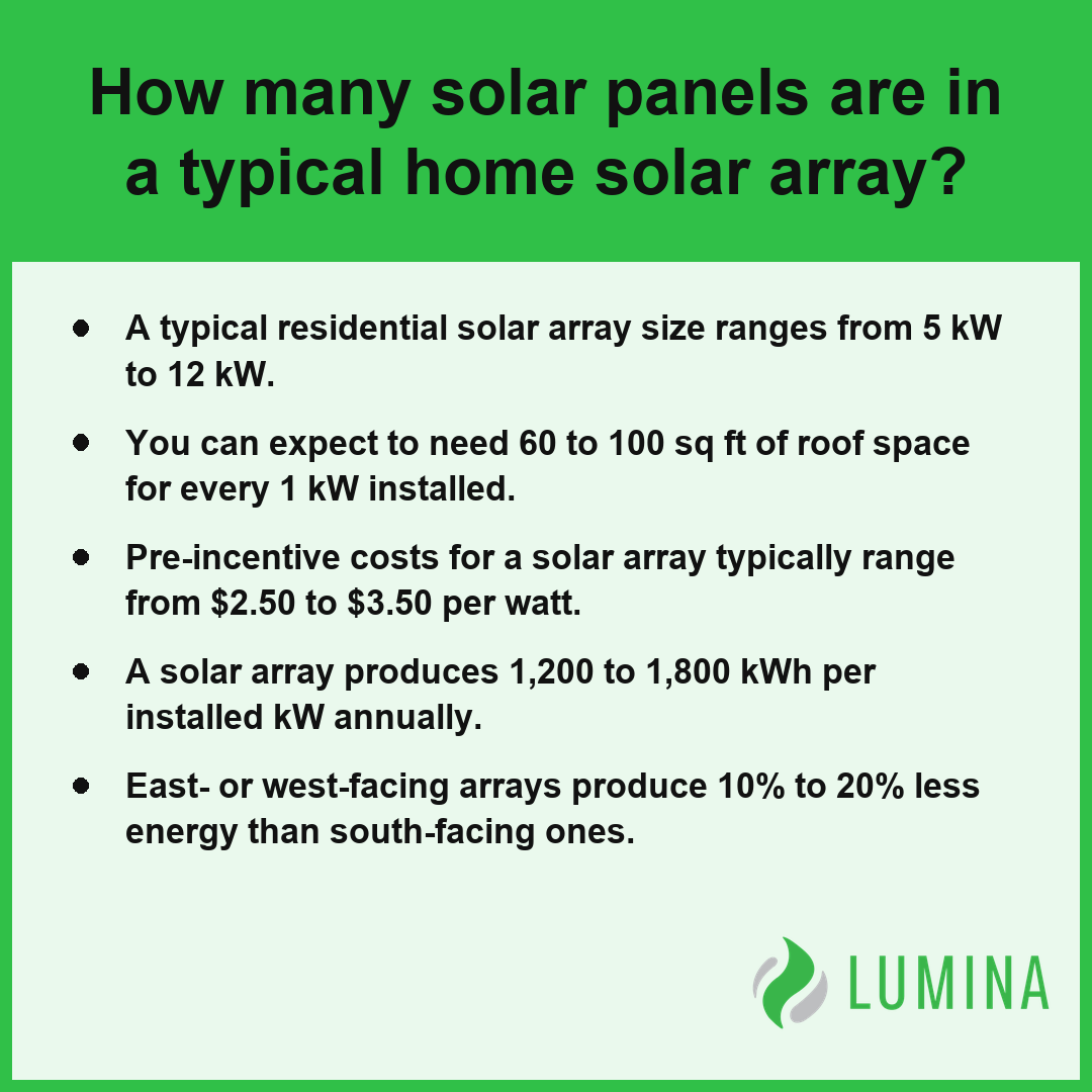 This summary card explains how a typical residential solar array configuration determines total costs and system size.