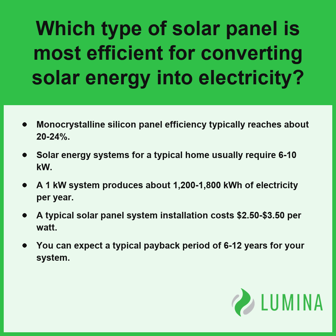 This summary card explains how monocrystalline panels convert solar energy into electricity for commercial or home use.