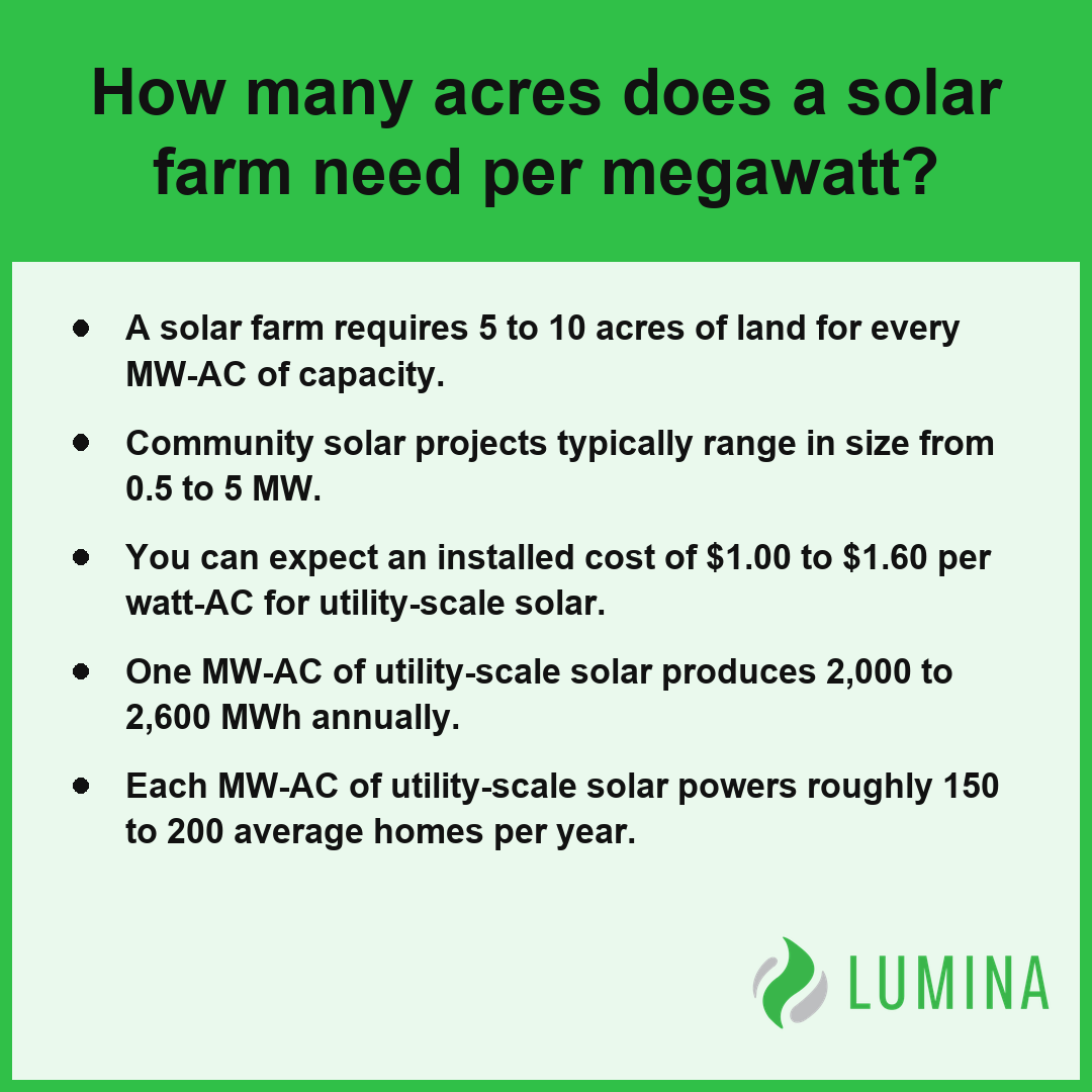 A summary card explains the land requirements for solar farms to help owners understand the scope of their project.
