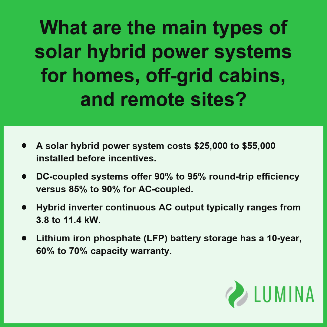 This educational card summarizes how solar hybrid power systems provide reliable energy for homes and remote locations.