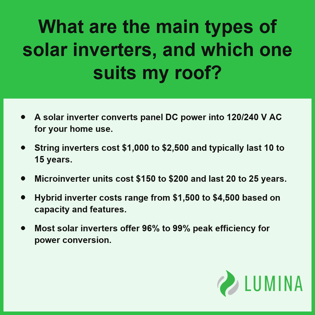This educational card explains how a solar inverter functions and compares costs for different equipment options.