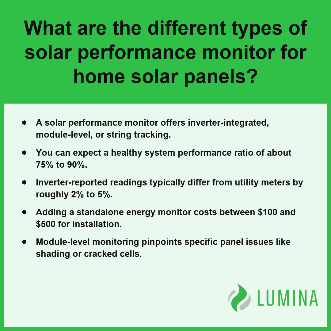 This card explains the different types of solar performance monitor technology available for home solar power systems.