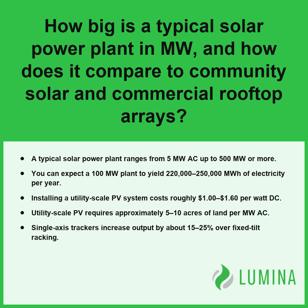 An information card details how a solar power plant compares in size and cost to community or rooftop energy systems.