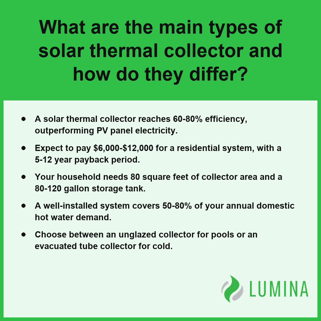 This card outlines how a solar thermal collector provides high energy efficiency and affordable costs for your home.