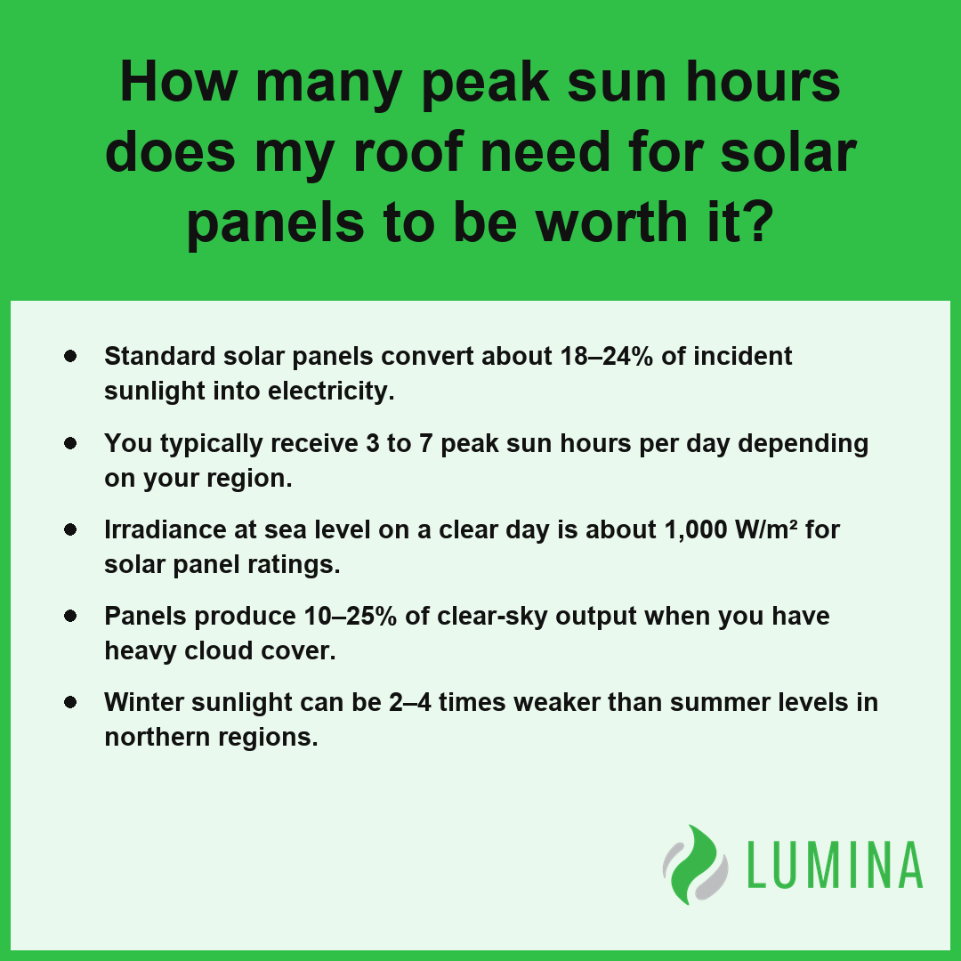 An infographic explains how roofs with sufficient daily sunlight maximize the electrical conversion of solar panels.