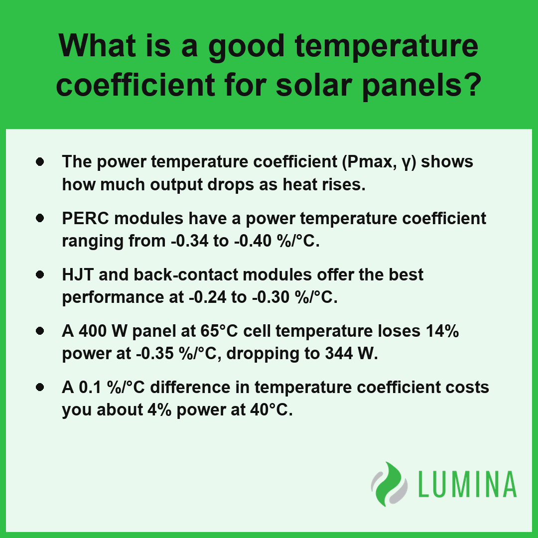 This summary card explains how a low temperature coefficient defines high performance for modern solar panel designs.