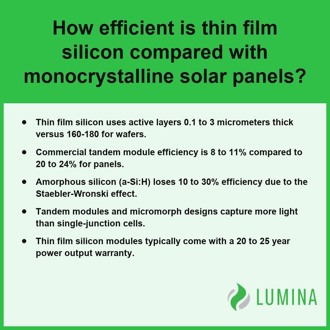This card compares the efficiency of thin film silicon against monocrystalline panels to help users evaluate output.