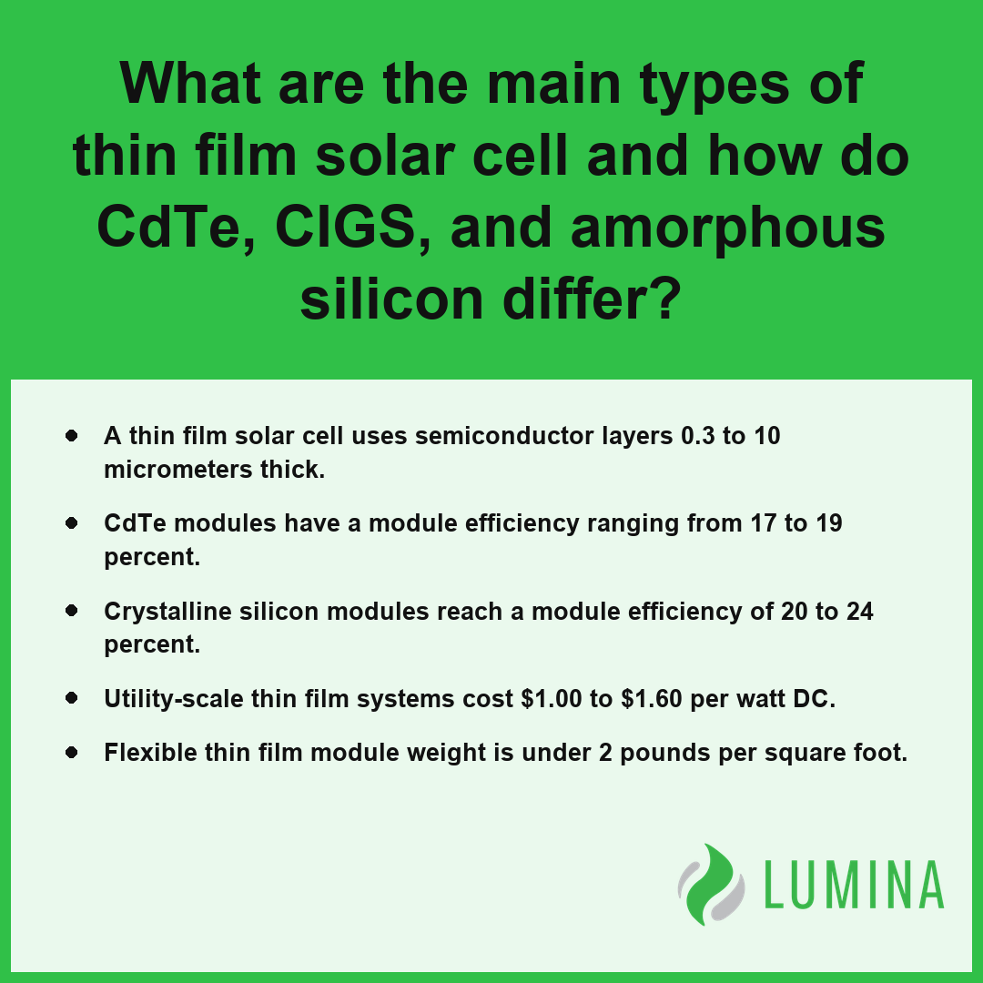 This summary card explains how a thin film solar cell functions and compares efficiency across various material types.