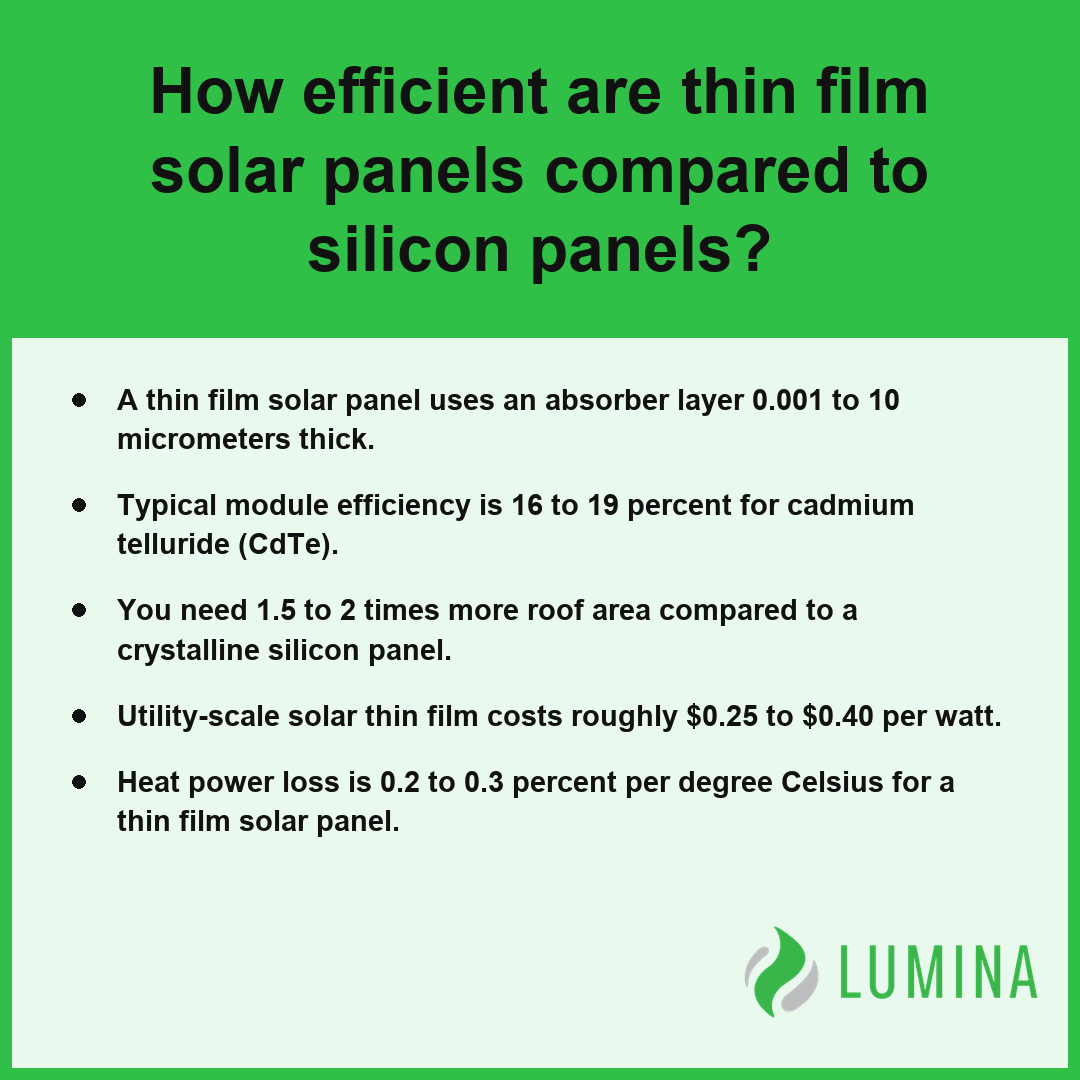 This summary explains that thin film solar efficiency requires more space compared to standard silicon panels.
